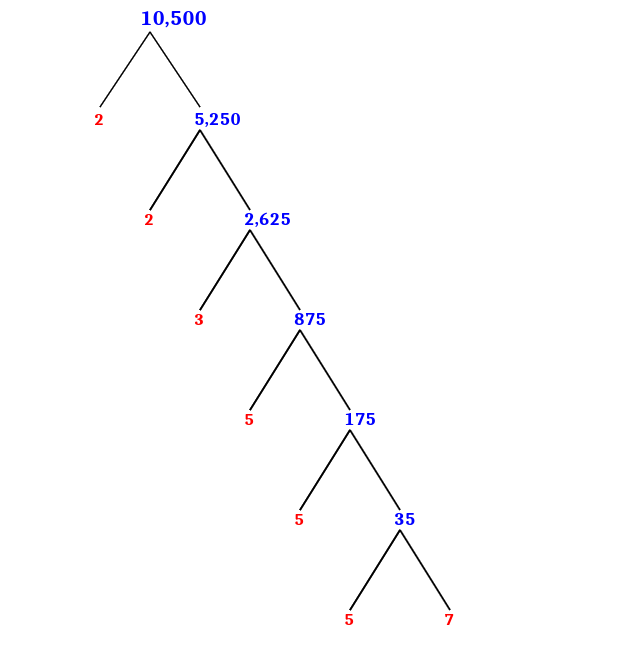Prime Factorization of 10,500 with a Factor Tree - MathOnDemand.com